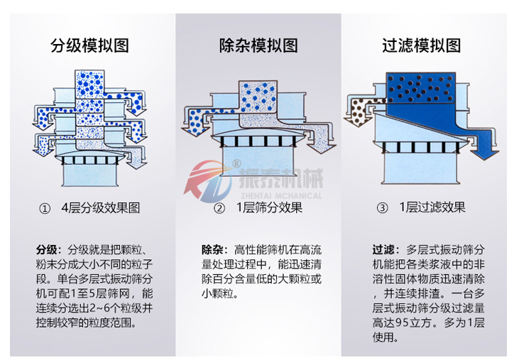 塑料振動(dòng)篩使用