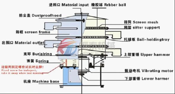 木瓜粉振動篩結構圖