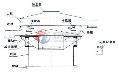 超聲波振動篩結(jié)構(gòu)