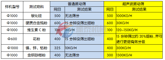 超聲波振動篩實驗對比