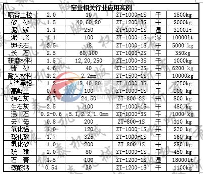 三次元旋振篩應用實例